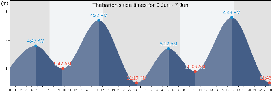 Thebarton, City of West Torrens, South Australia, Australia tide chart
