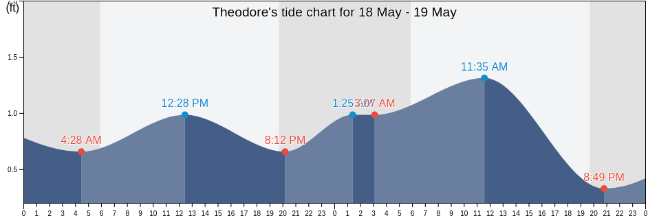 Theodore, Mobile County, Alabama, United States tide chart