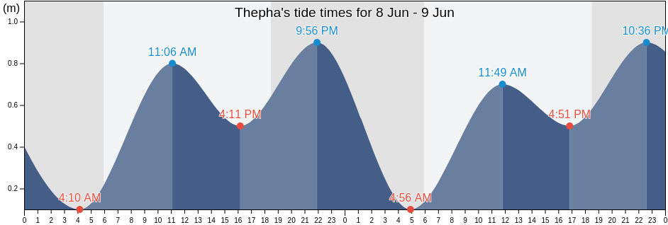 Thepha, Songkhla, Thailand tide chart