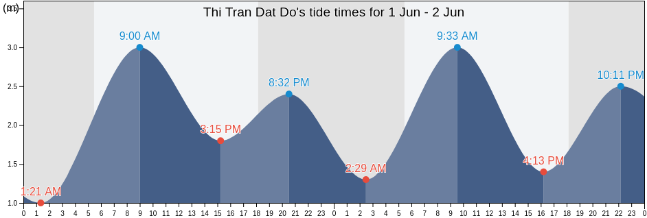 Thi Tran Dat Do, Ba Ria-Vung Tau, Vietnam tide chart