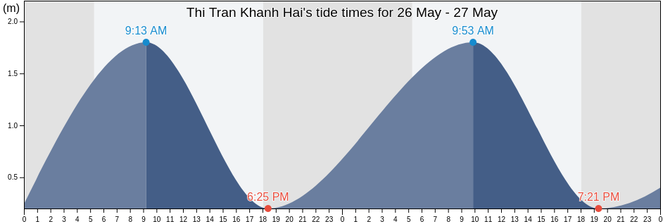 Thi Tran Khanh Hai, Ninh Thuan, Vietnam tide chart