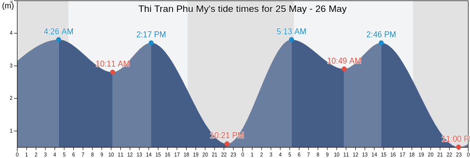 Thi Tran Phu My, Huyen Tan Thanh, Ba Ria-Vung Tau, Vietnam tide chart