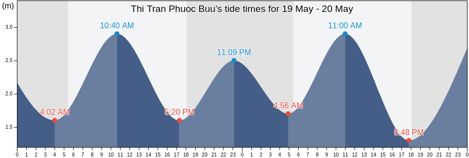 Thi Tran Phuoc Buu, Ba Ria-Vung Tau, Vietnam tide chart