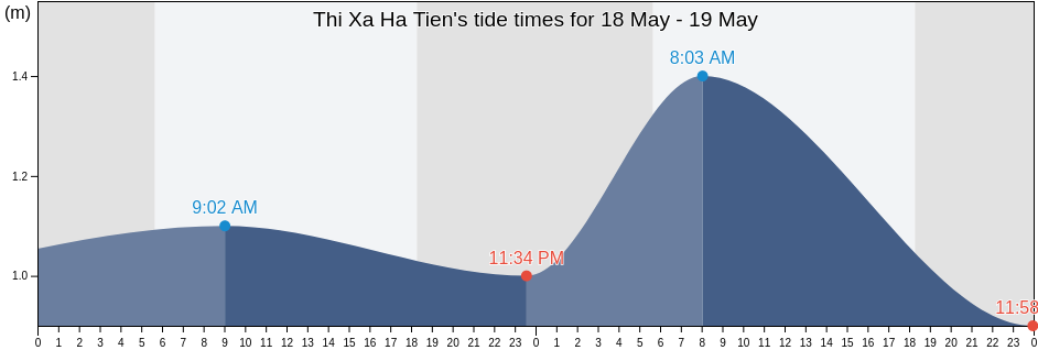 Thi Xa Ha Tien, Kien Giang, Vietnam tide chart