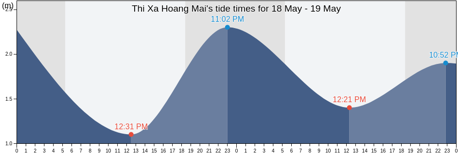Thi Xa Hoang Mai, Nghe An, Vietnam tide chart
