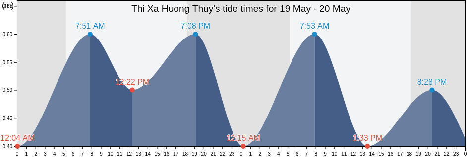 Thi Xa Huong Thuy, Thua Thien-Hue, Vietnam tide chart