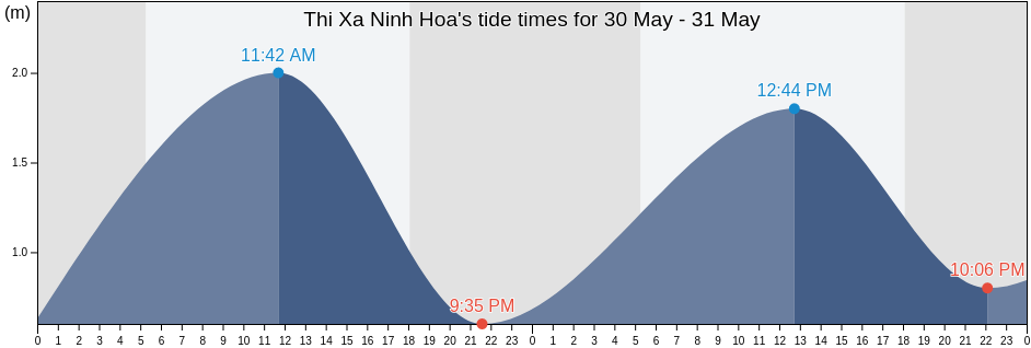 Thi Xa Ninh Hoa, Khanh Hoa, Vietnam tide chart