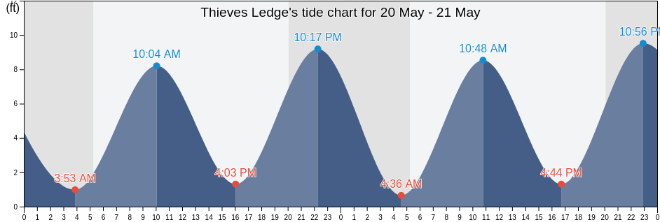 Thieves Ledge, Suffolk County, Massachusetts, United States tide chart