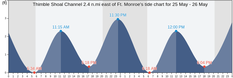 Thimble Shoal Channel 2.4 n.mi east of Ft. Monroe, City of Hampton, Virginia, United States tide chart