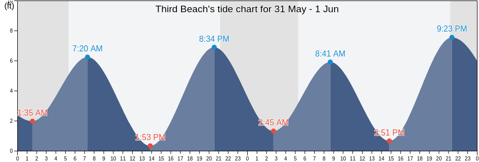 Third Beach, Clallam County, Washington, United States tide chart