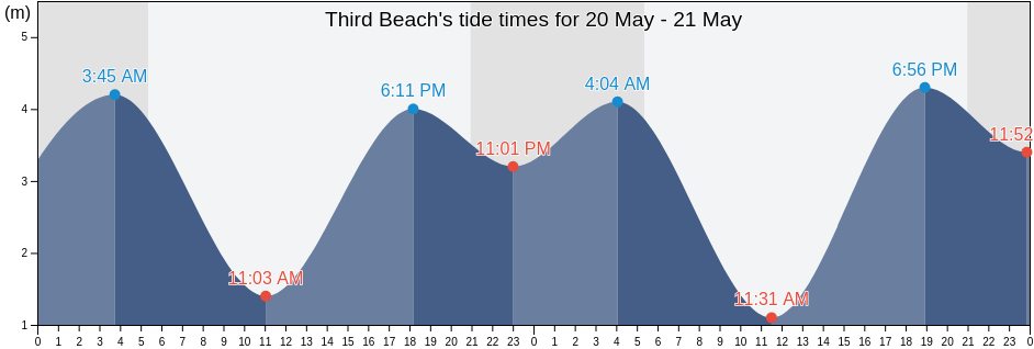 Third Beach, Metro Vancouver Regional District, British Columbia, Canada tide chart