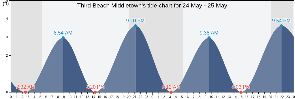 Third Beach Middletown, Newport County, Rhode Island, United States tide chart