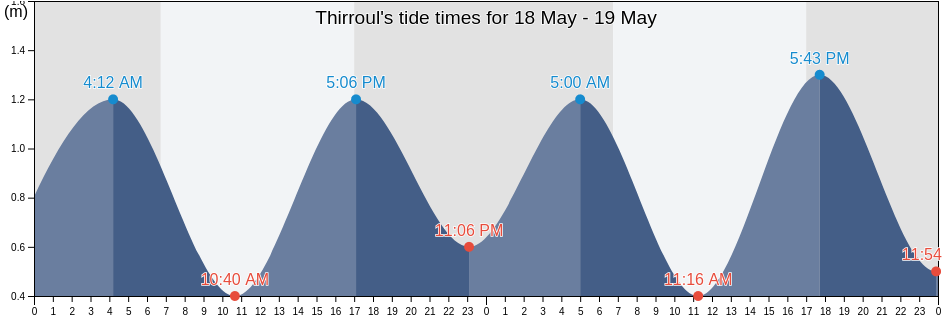 Thirroul, Wollongong, New South Wales, Australia tide chart