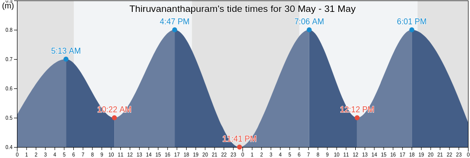 Thiruvananthapuram, Kerala, India tide chart