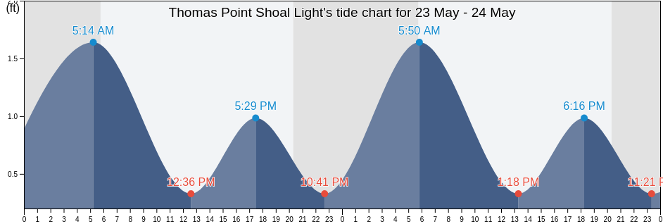 Thomas Point Shoal Light, Anne Arundel County, Maryland, United States tide chart