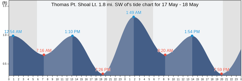 Thomas Pt. Shoal Lt. 1.8 mi. SW of, Anne Arundel County, Maryland, United States tide chart