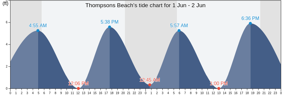 Thompsons Beach, Cumberland County, New Jersey, United States tide chart
