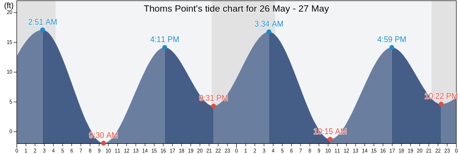 Thoms Point, City and Borough of Wrangell, Alaska, United States tide chart