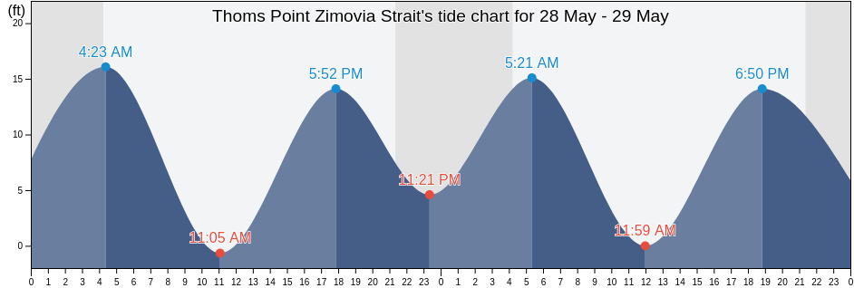 Thoms Point Zimovia Strait, City and Borough of Wrangell, Alaska, United States tide chart