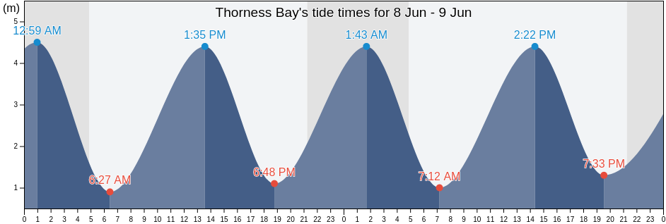 Thorness Bay, Isle of Wight, England, United Kingdom tide chart