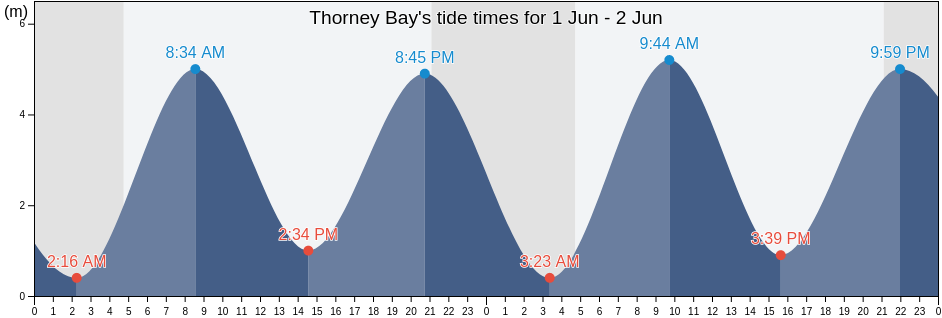 Thorney Bay, Essex, England, United Kingdom tide chart