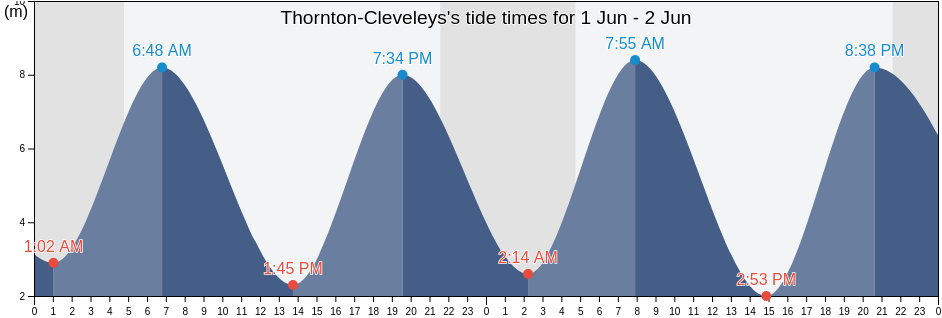 Thornton-Cleveleys, Lancashire, England, United Kingdom tide chart