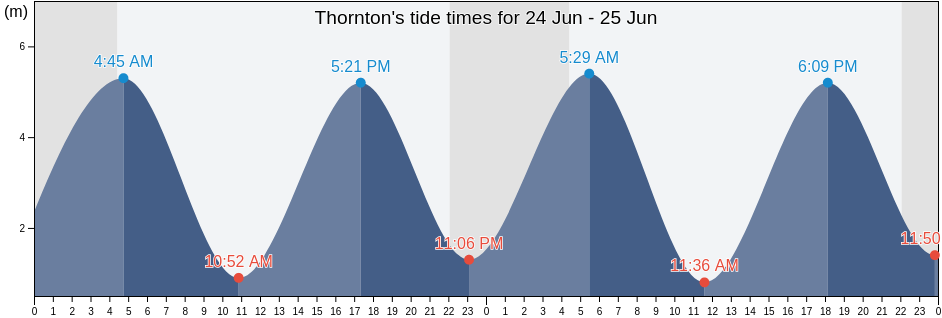 Thornton, Fife, Scotland, United Kingdom tide chart