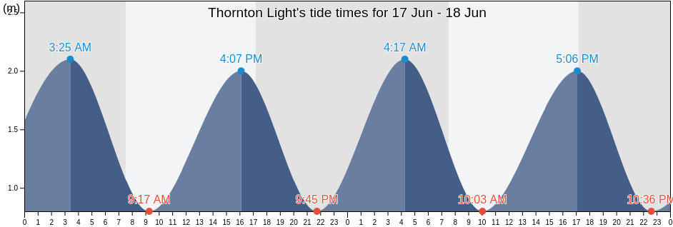 Thornton Light, Auckland, Auckland, New Zealand tide chart
