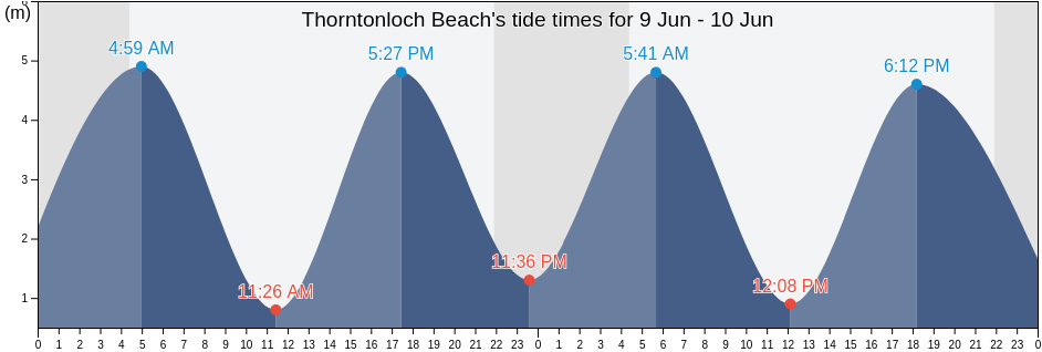 Thorntonloch Beach, East Lothian, Scotland, United Kingdom tide chart