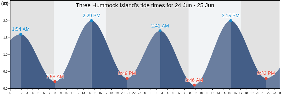 Three Hummock Island, Circular Head, Tasmania, Australia tide chart