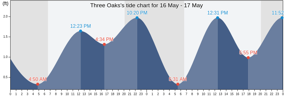 Three Oaks, Lee County, Florida, United States tide chart