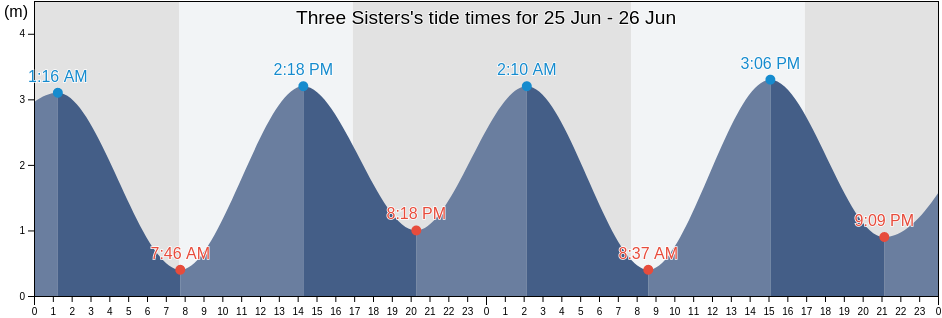Three Sisters, Tasmania, Australia tide chart