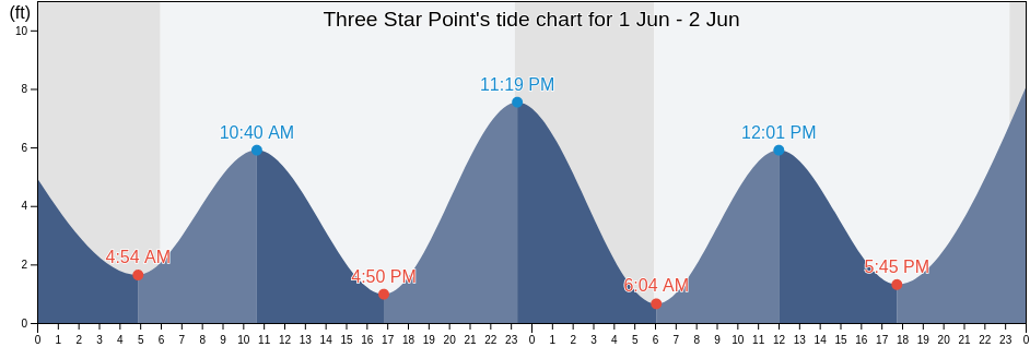 Three Star Point, Aleutians East Borough, Alaska, United States tide chart