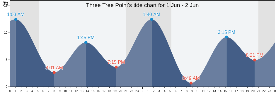 Three Tree Point, King County, Washington, United States tide chart