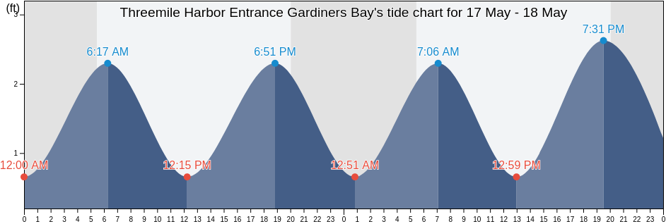 Threemile Harbor Entrance Gardiners Bay, Suffolk County, New York, United States tide chart