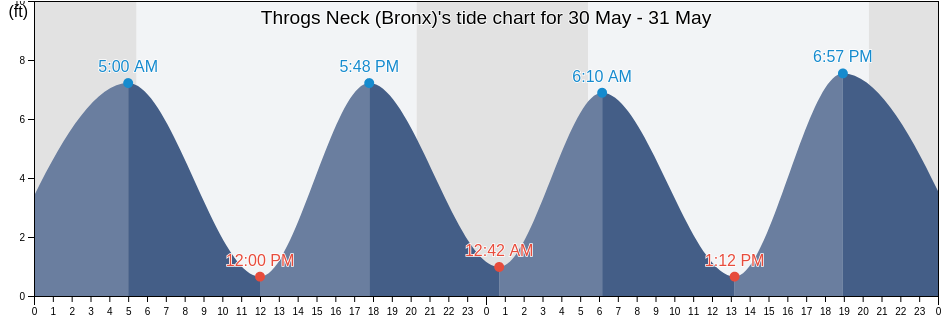 Throgs Neck (Bronx), Bronx County, New York, United States tide chart