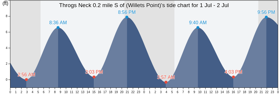 Throgs Neck 0.2 mile S of (Willets Point), Bronx County, New York, United States tide chart