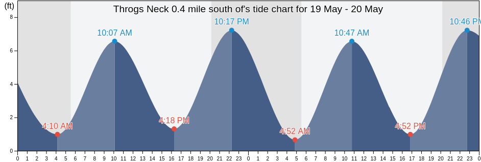 Throgs Neck 0.4 mile south of, Queens County, New York, United States tide chart