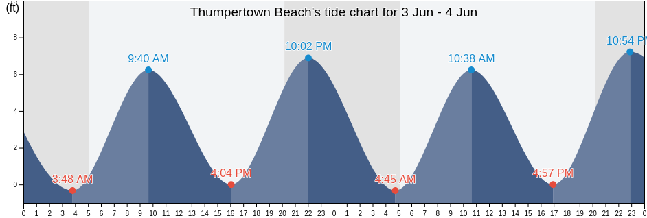 Thumpertown Beach, Barnstable County, Massachusetts, United States tide chart