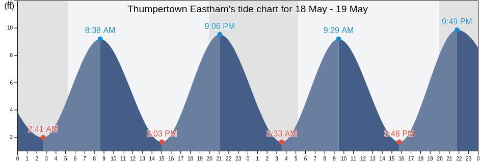 Thumpertown Eastham, Barnstable County, Massachusetts, United States tide chart