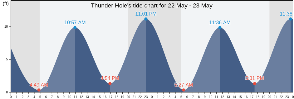 Thunder Hole, Hancock County, Maine, United States tide chart