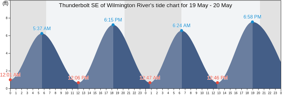 Thunderbolt SE of Wilmington River, Chatham County, Georgia, United States tide chart