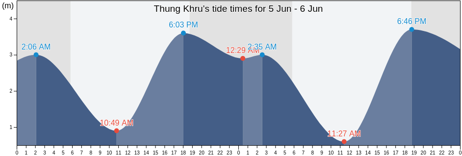 Thung Khru, Thung khru, Bangkok, Thailand tide chart