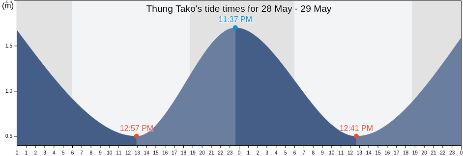 Thung Tako, Chumphon, Thailand tide chart