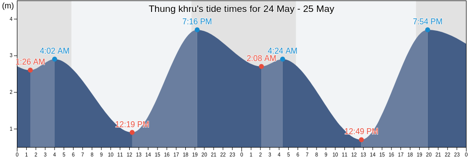 Thung khru, Bangkok, Thailand tide chart