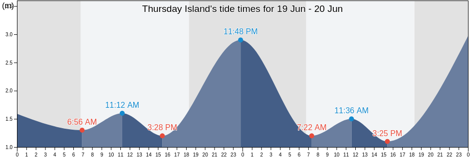 Thursday Island, Torres, Queensland, Australia tide chart