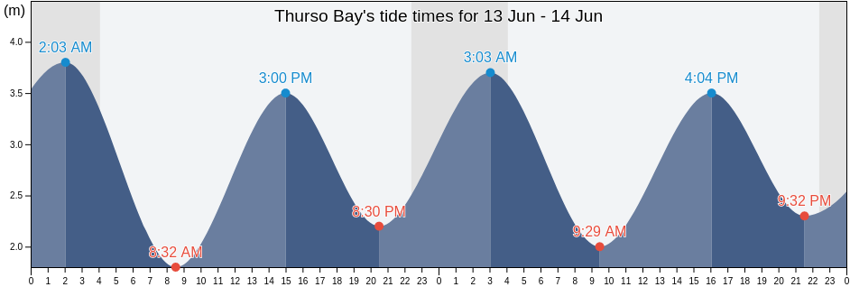 Thurso Bay, Highland, Scotland, United Kingdom tide chart