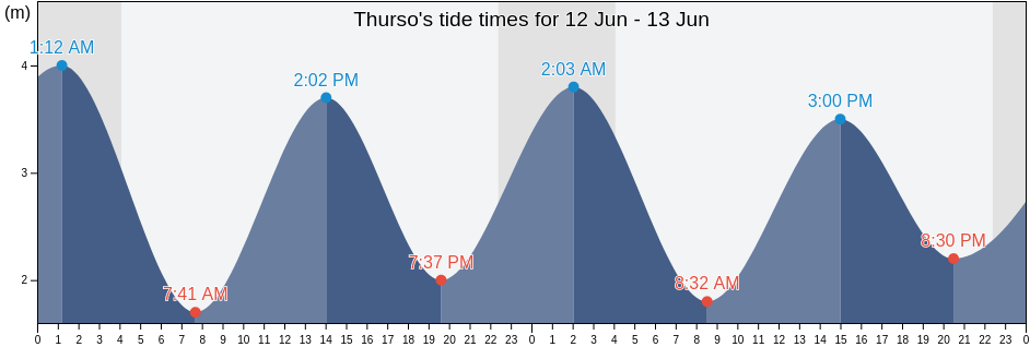 Thurso, Highland, Scotland, United Kingdom tide chart