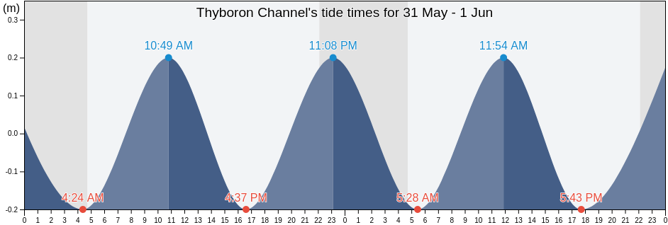 Thyboron Channel, Lemvig Kommune, Central Jutland, Denmark tide chart