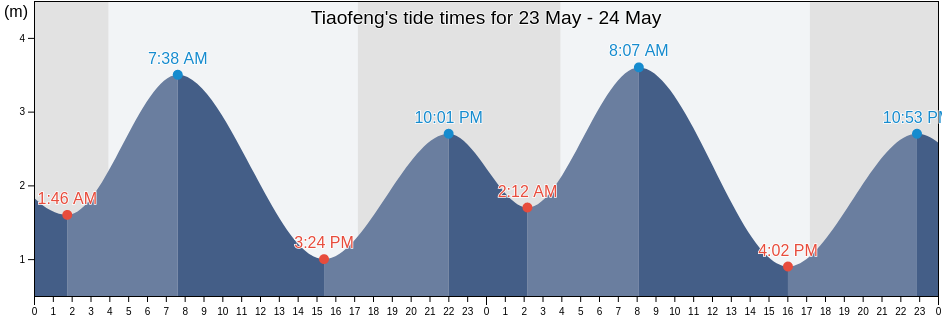 Tiaofeng, Guangdong, China tide chart